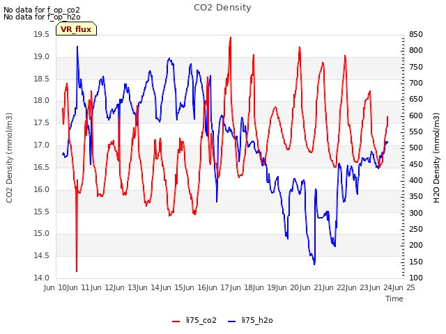 plot of CO2 Density