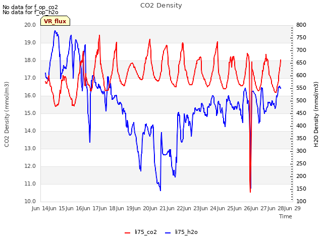 plot of CO2 Density