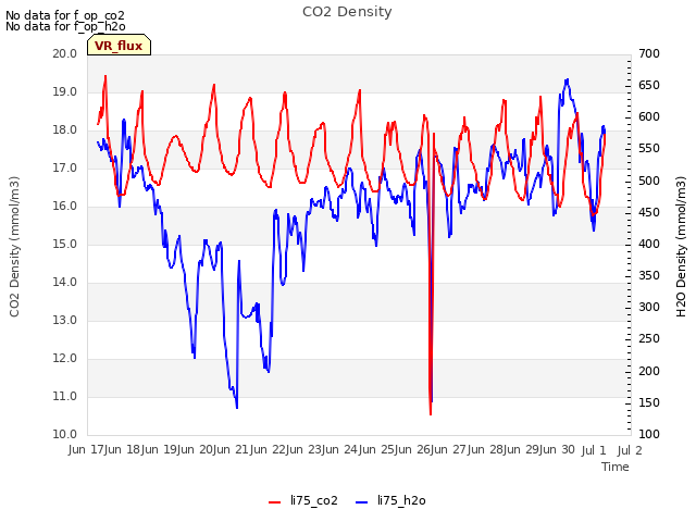 plot of CO2 Density