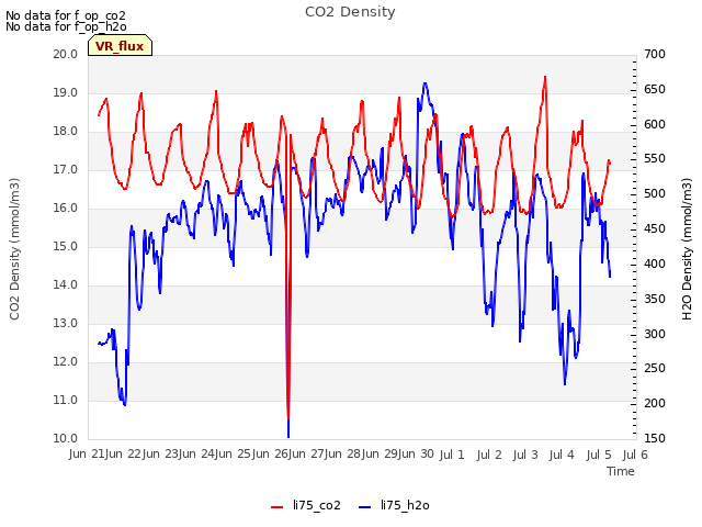 plot of CO2 Density