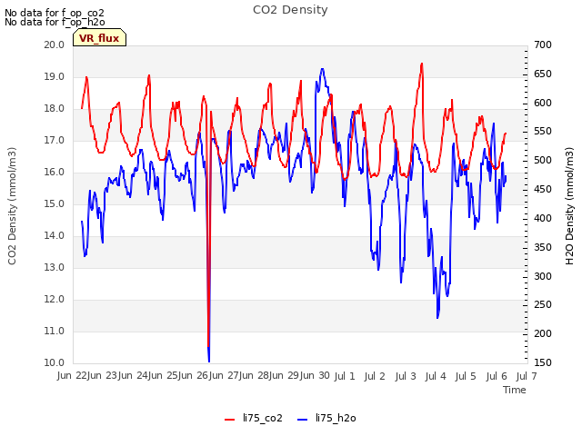 plot of CO2 Density