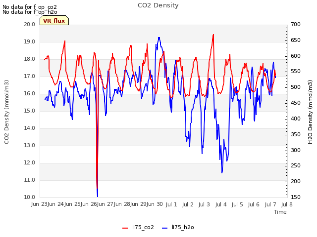 plot of CO2 Density