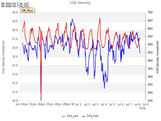 plot of CO2 Density