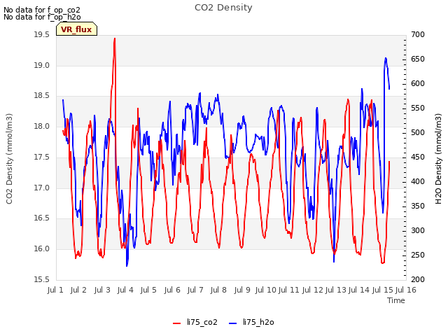 plot of CO2 Density