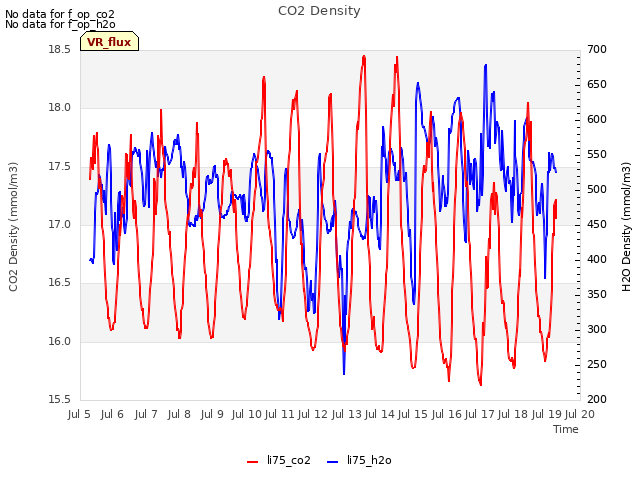 plot of CO2 Density