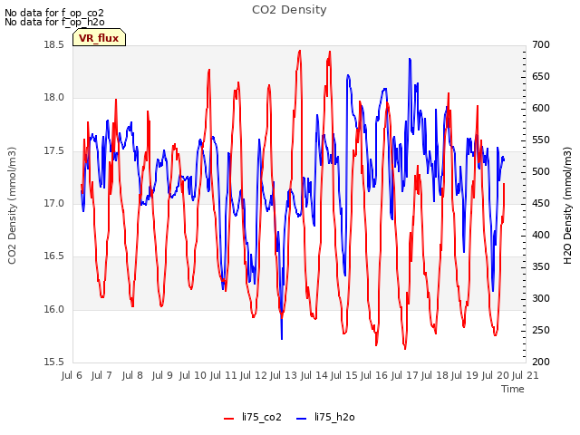 plot of CO2 Density