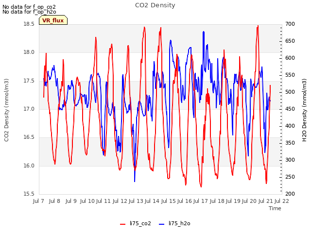 plot of CO2 Density