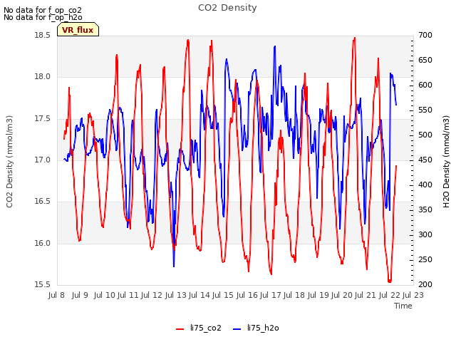 plot of CO2 Density