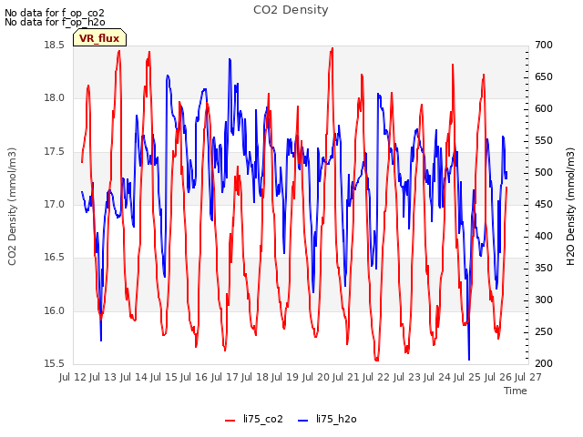 plot of CO2 Density