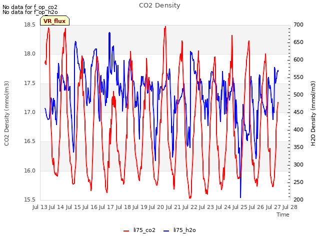 plot of CO2 Density