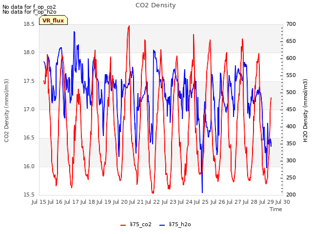 plot of CO2 Density