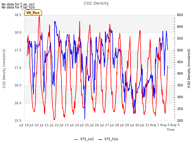 plot of CO2 Density