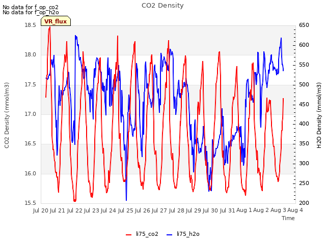 plot of CO2 Density