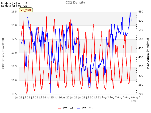 plot of CO2 Density