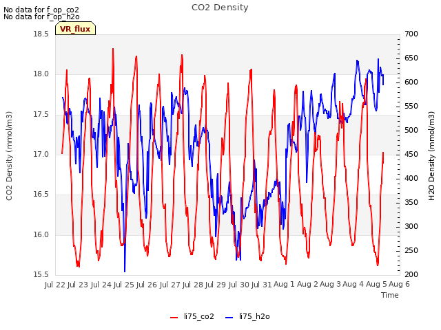 plot of CO2 Density