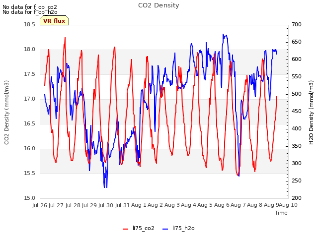 plot of CO2 Density