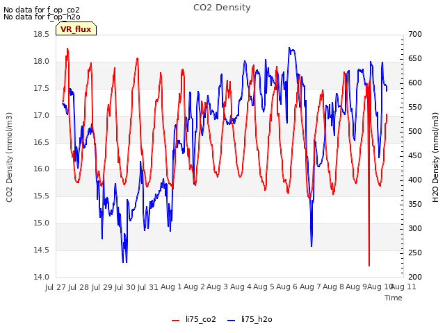 plot of CO2 Density