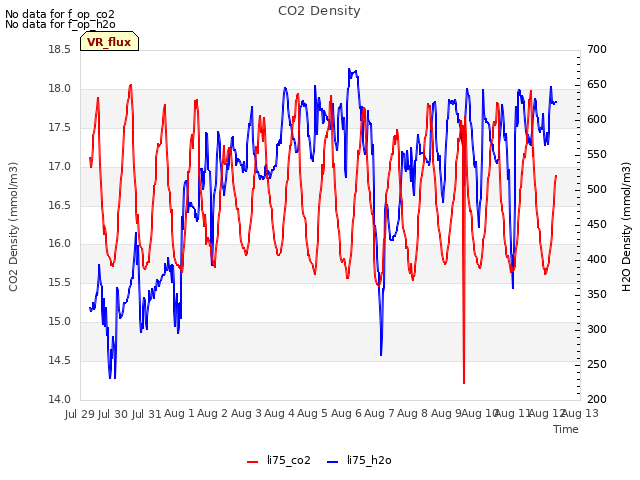 plot of CO2 Density