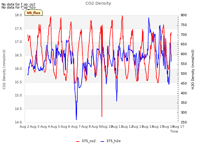 plot of CO2 Density