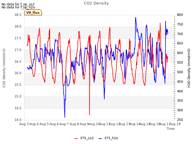 plot of CO2 Density