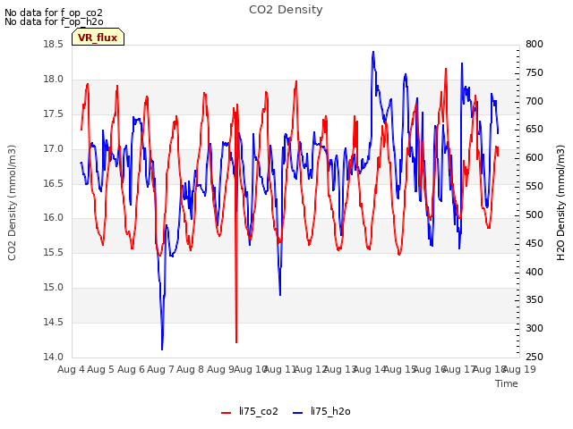 plot of CO2 Density