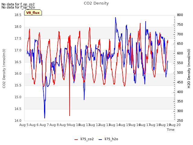 plot of CO2 Density