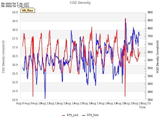plot of CO2 Density
