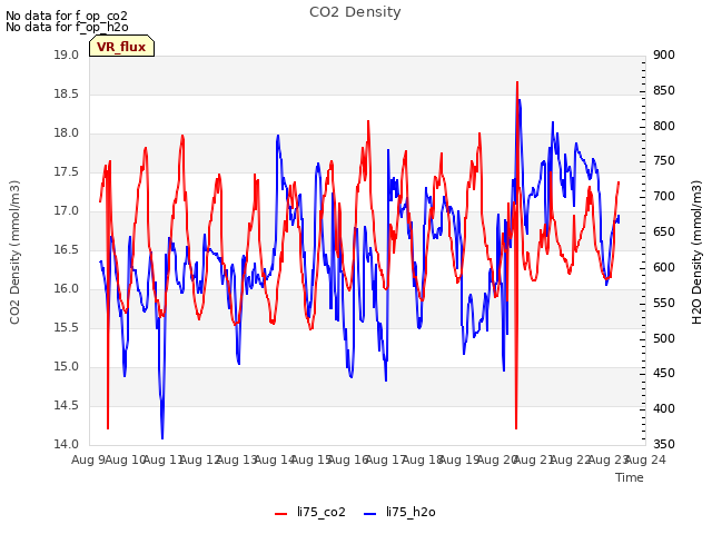 plot of CO2 Density