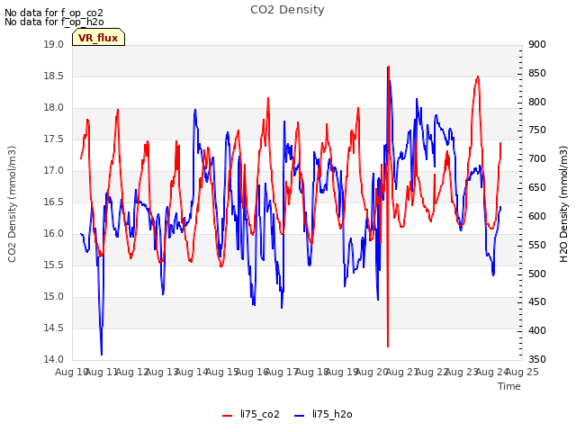 plot of CO2 Density