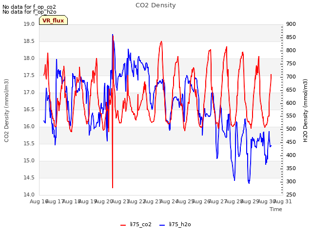 plot of CO2 Density