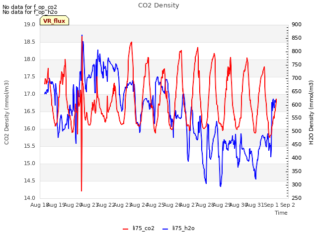 plot of CO2 Density