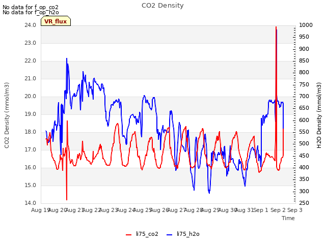 plot of CO2 Density