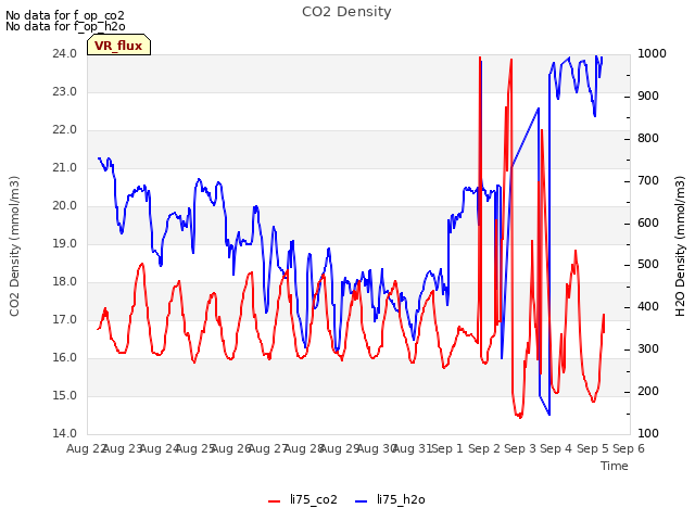 plot of CO2 Density