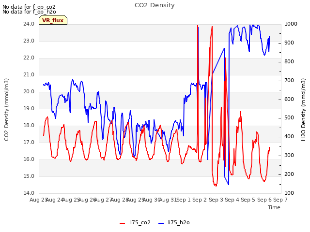 plot of CO2 Density