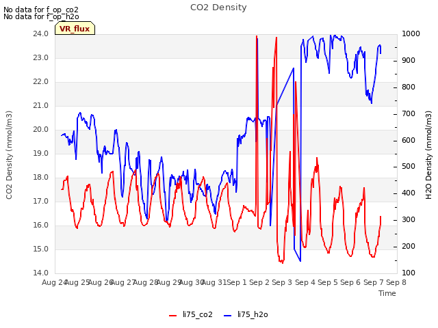 plot of CO2 Density