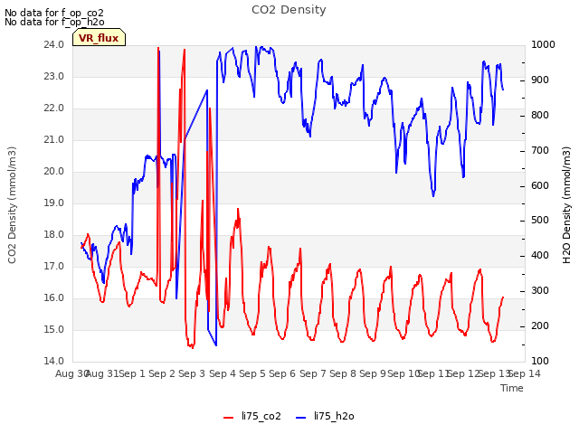 plot of CO2 Density
