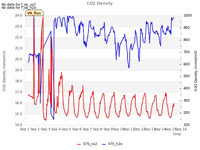 plot of CO2 Density