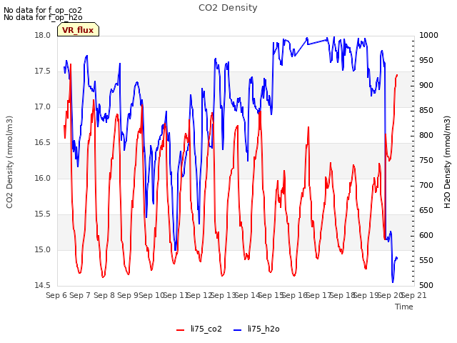 plot of CO2 Density