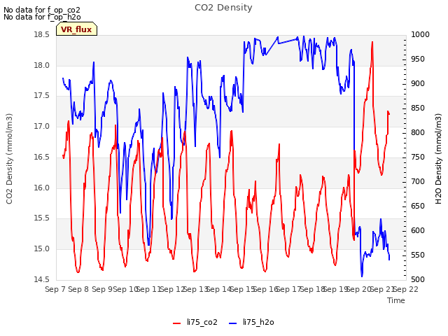 plot of CO2 Density