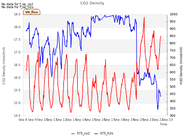plot of CO2 Density