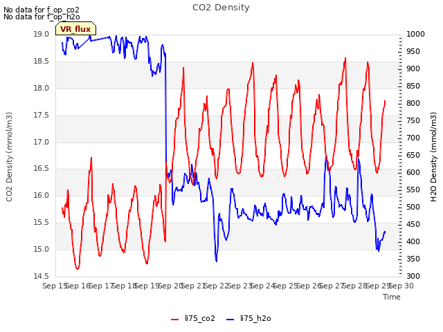 plot of CO2 Density