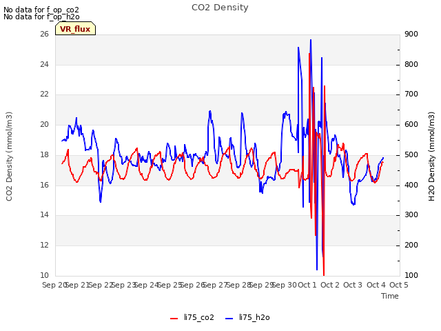 plot of CO2 Density