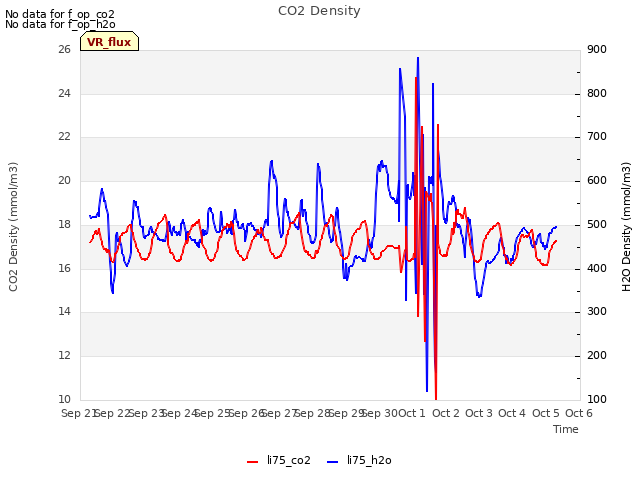 plot of CO2 Density