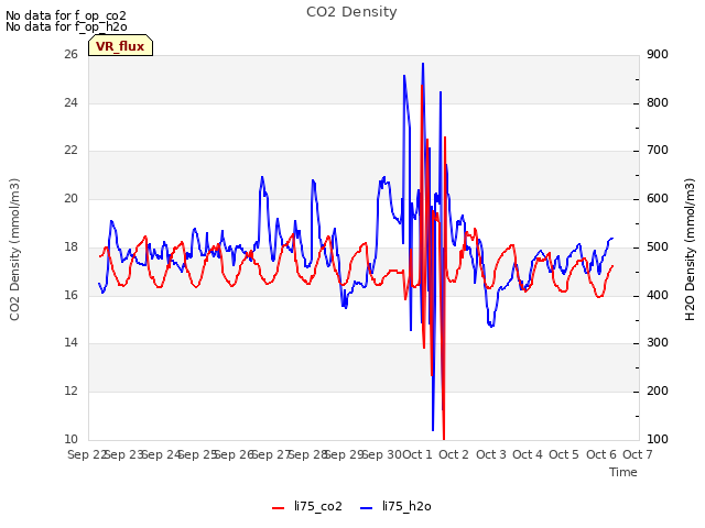 plot of CO2 Density
