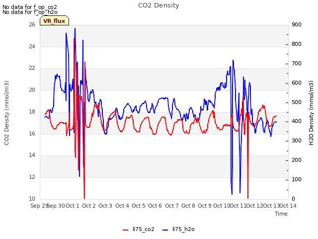 plot of CO2 Density