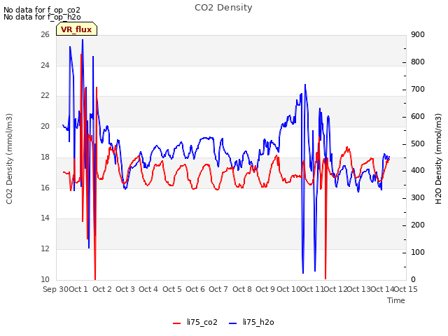 plot of CO2 Density