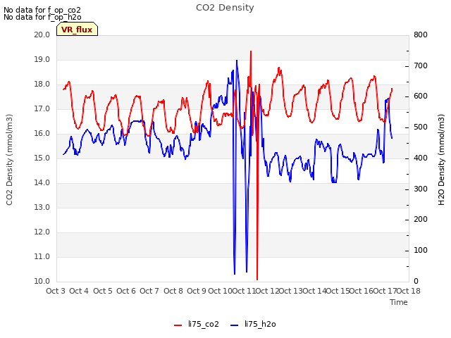 plot of CO2 Density