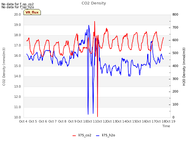 plot of CO2 Density