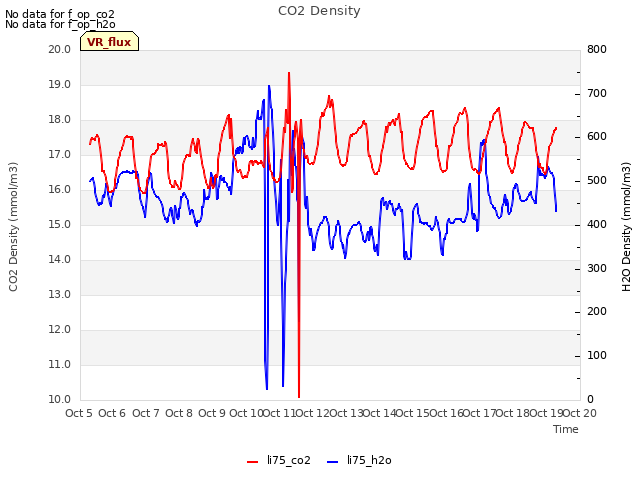 plot of CO2 Density