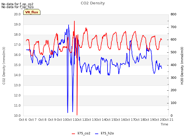 plot of CO2 Density
